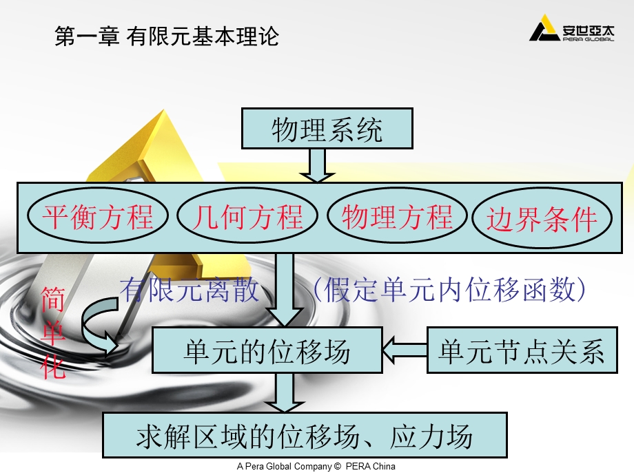 ANSYS有限元分析PPT课件.ppt_第3页