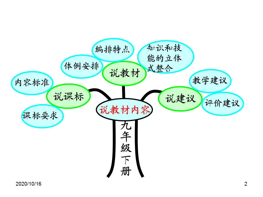 九年级下册数学知识树.lnk教学ppt课件.ppt_第2页