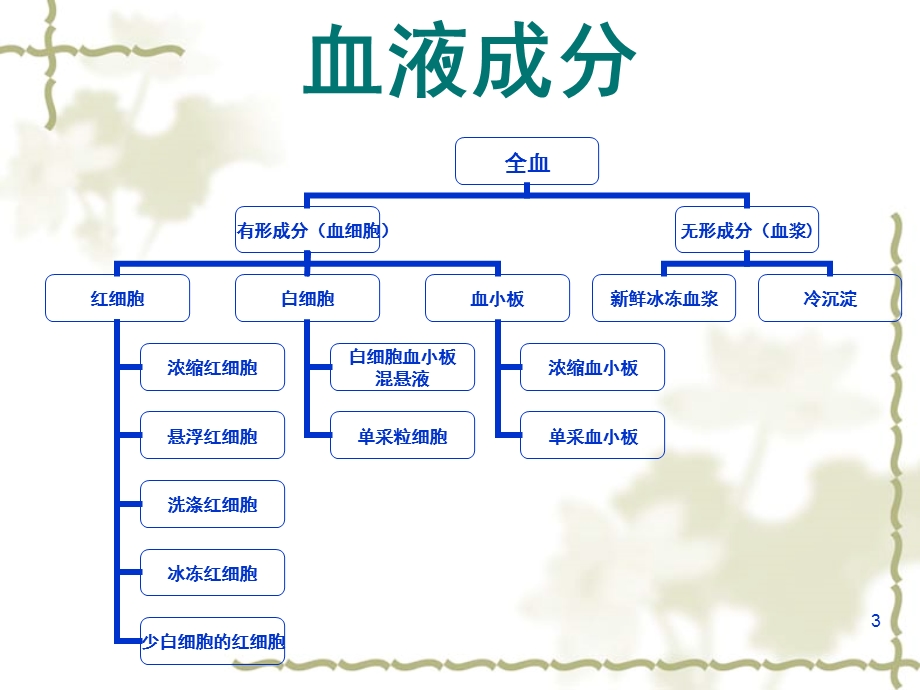 临床合理输血 080711 课件.ppt_第3页