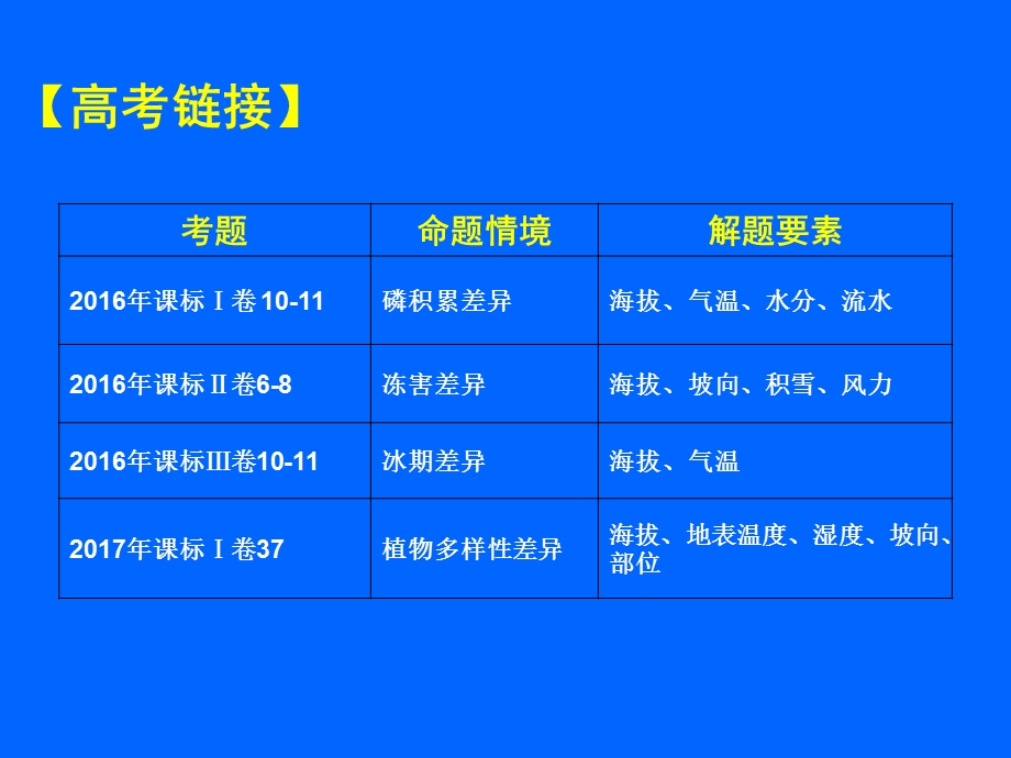 人教版必修1第五章第二节山地的垂直地域分异规律复习ppt课件.ppt_第3页