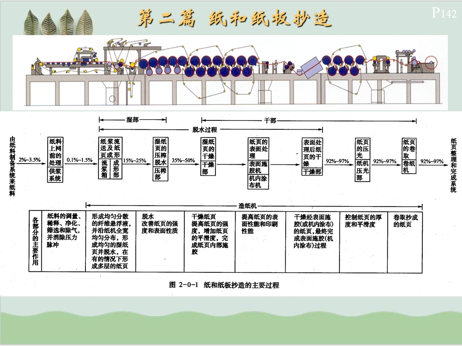 包装印刷造纸原理与工程管理分析课件.ppt_第1页