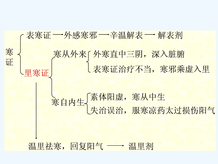 七单元温里剂课件.pptx_第2页