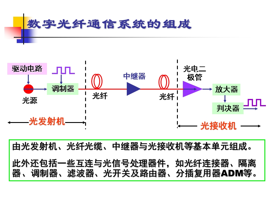 光纤通信绪论 课件.ppt_第3页