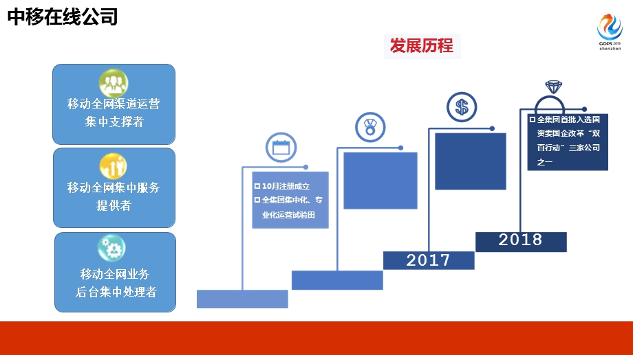 2020年全球运维大会 全球最大呼叫平台监控实践课件.pptx_第3页