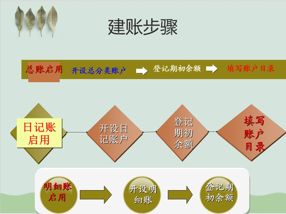 会计工作流程课件.ppt_第2页