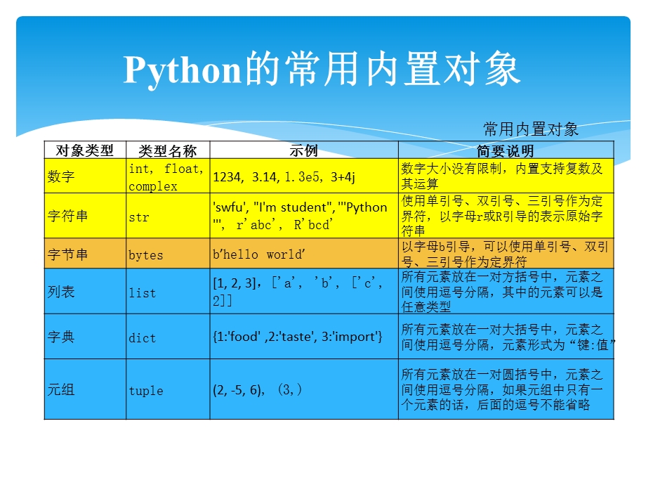 python编程基础知识基本数据类型课件.ppt_第2页