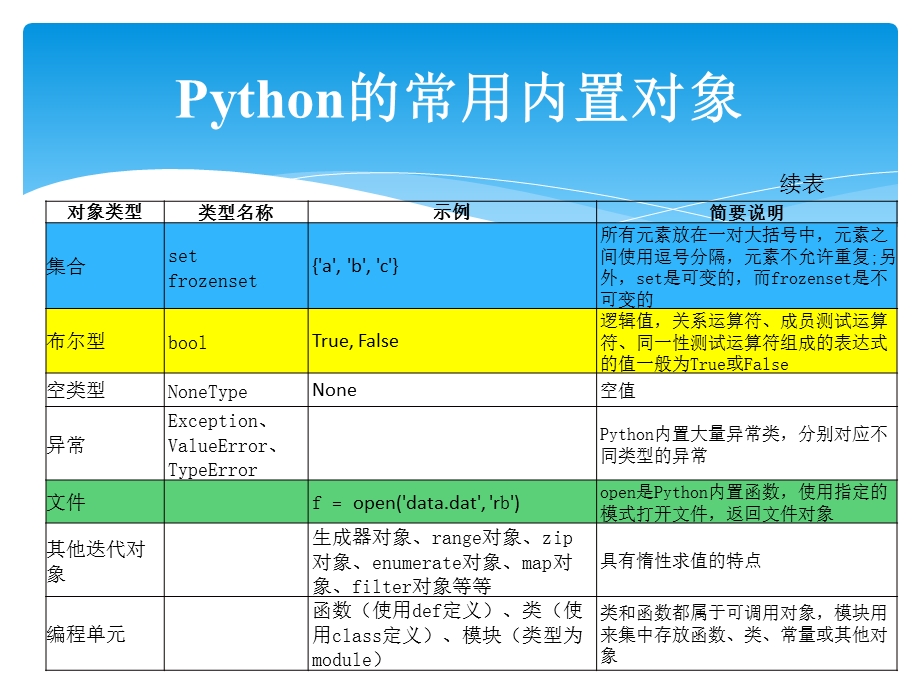 python编程基础知识基本数据类型课件.ppt_第3页