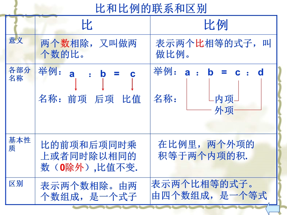 六年级下册数学ppt课件 6.4《整理和复习比和比例》人教新课标.ppt_第3页