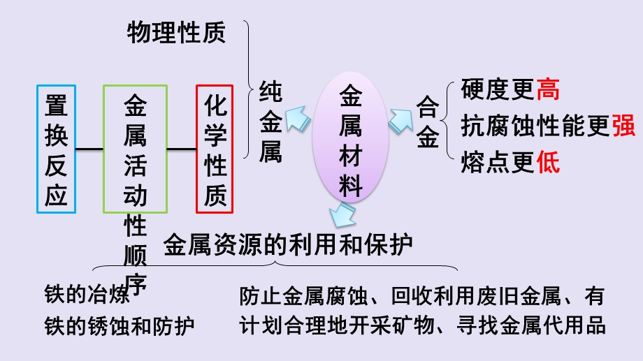 九年级化学下册复习PPT课件.ppt_第2页