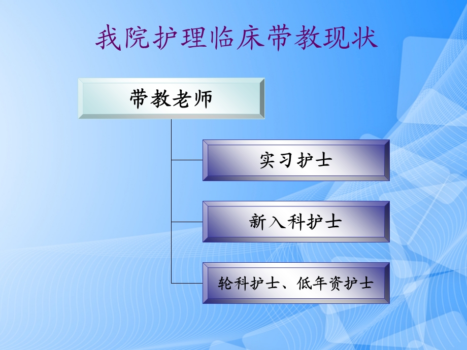 护理临床带教方法及技巧PPT文档课件.ppt_第2页