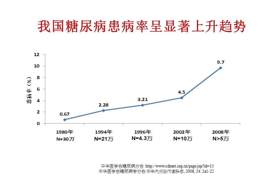 冠心病合并糖尿病患者的血糖控制课件.ppt_第3页