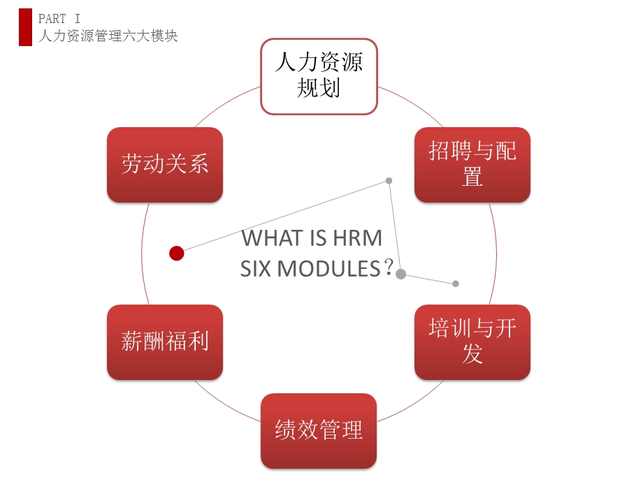 人力资源管理六大模块解析课件.ppt_第3页