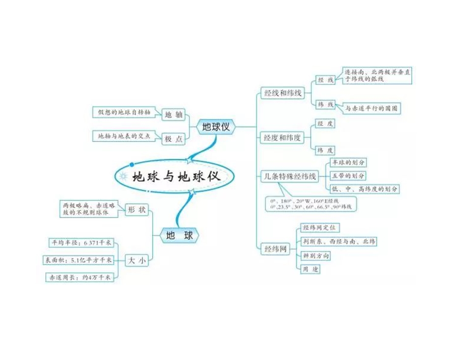 人教版七年级上册世界地理思维导图课件.ppt_第2页