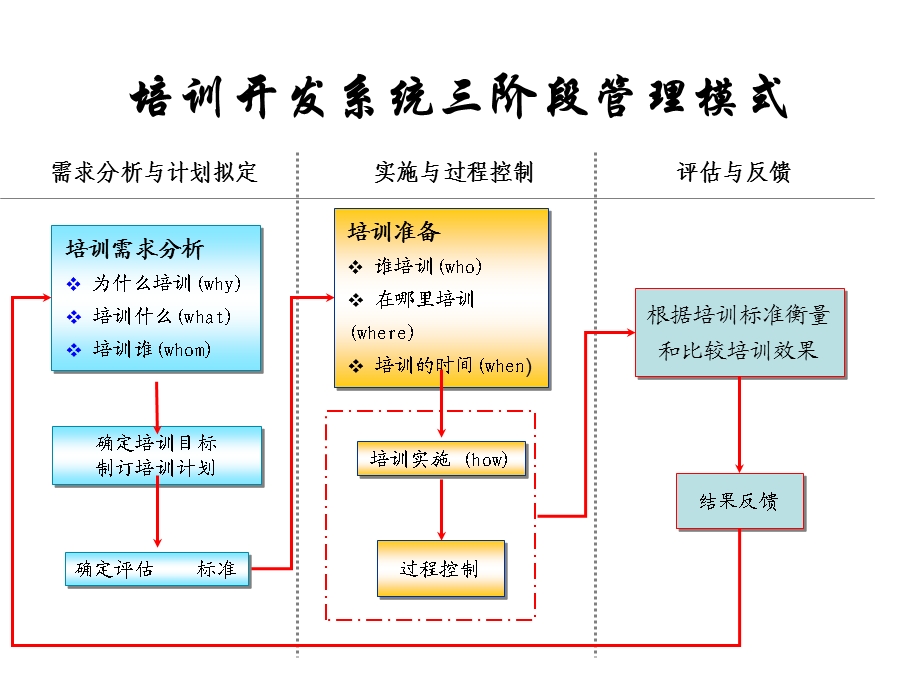 企业培训需求分析课件.ppt_第3页