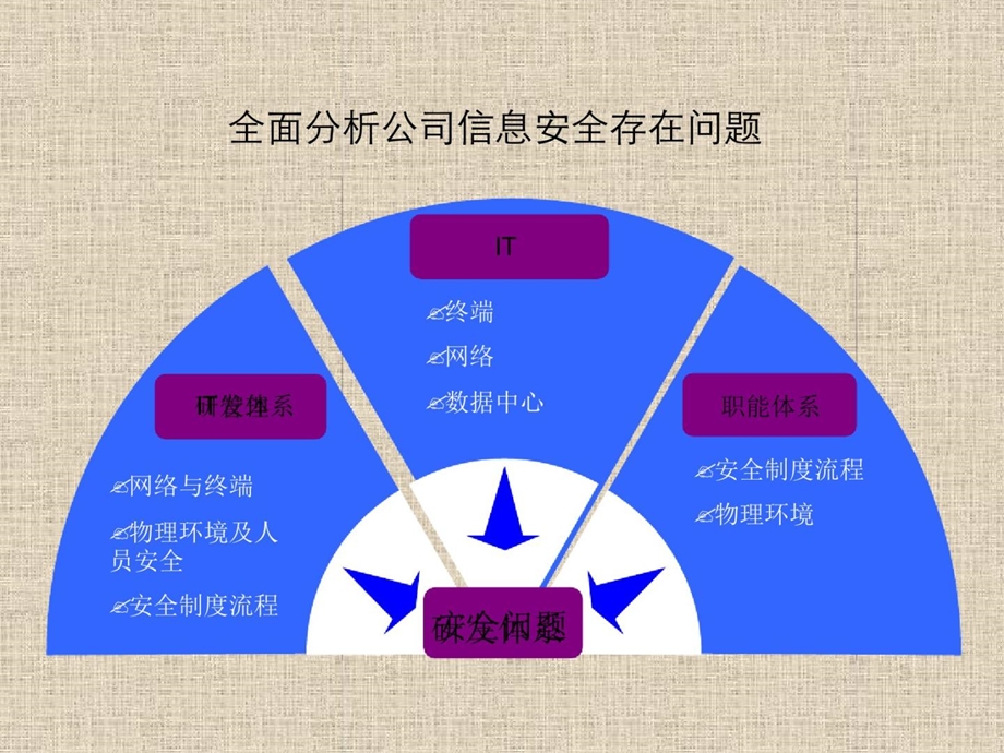 公司整体信息安全风险评估及工作情况汇报课件.ppt_第3页