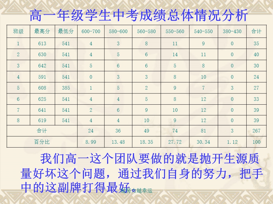 高一年级月考考试质量分析汇报 精心整理课件.ppt_第3页