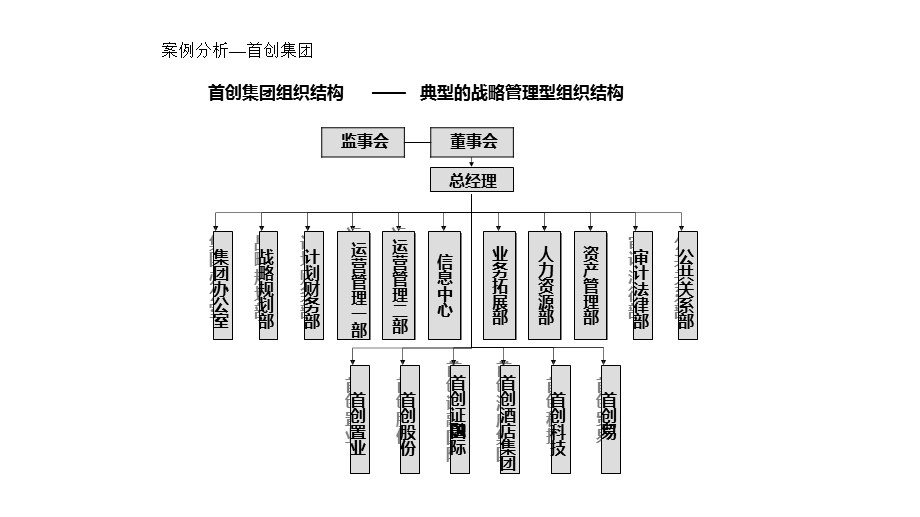 典型的战略管理型组织结构案例 首创集团组织结构课件.pptx_第3页