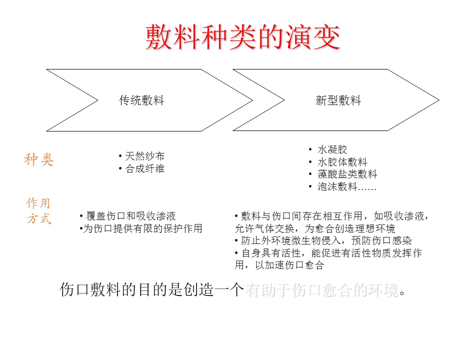 伤口敷料种类及作用教学内容课件.ppt_第2页