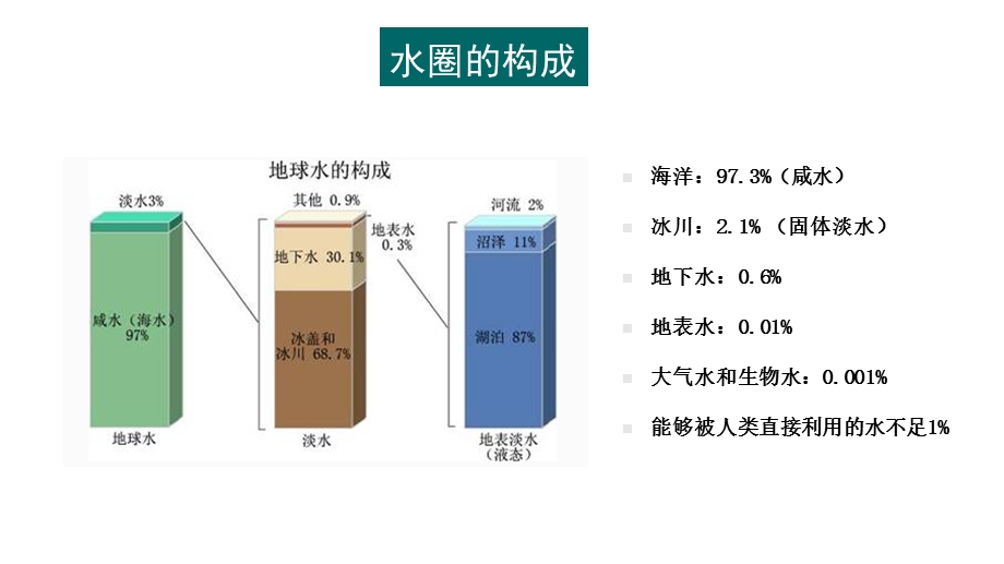 水污染及其成因与防治措施PPT模板课件.pptx_第3页