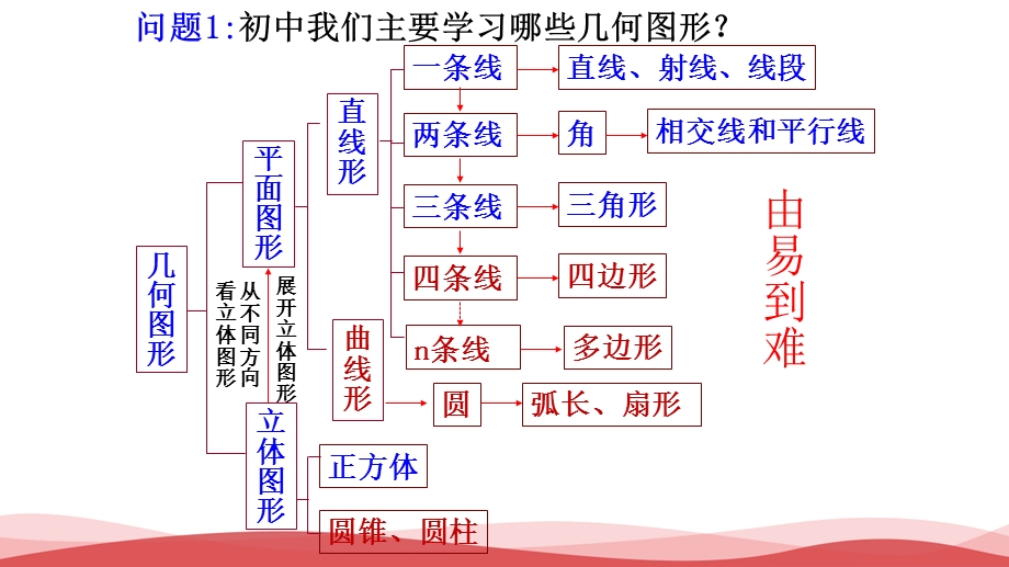 初中数学《三角形复习》公开课优质课课件.ppt_第1页