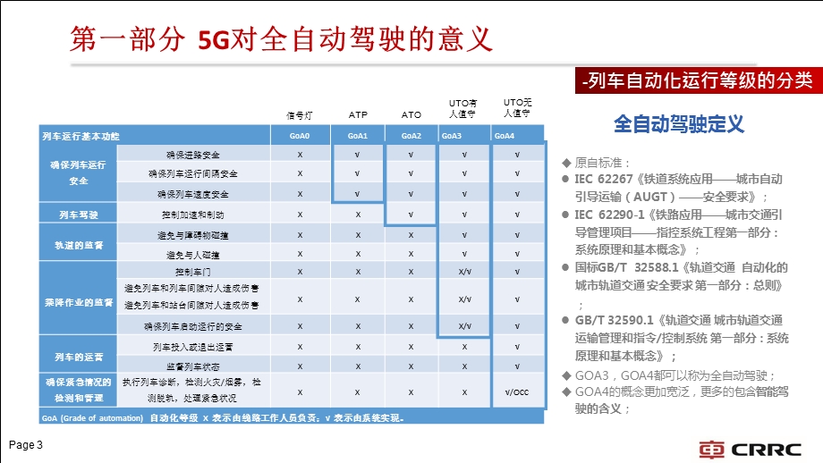 5G时代的全自动驾驶车辆课件.pptx_第3页