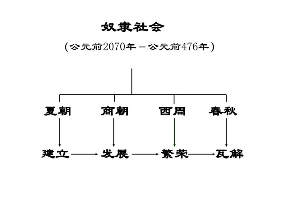 七年级人教版历史上册《第4课夏商西周的兴亡》课件.ppt_第2页