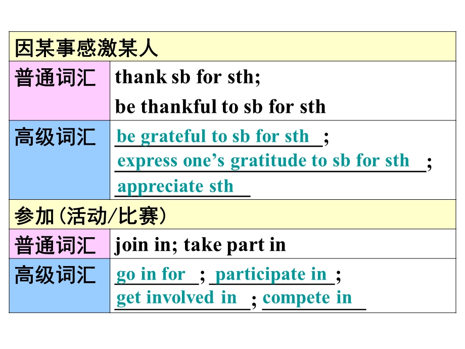 书面表达常用词汇和高级词汇课件.ppt_第3页