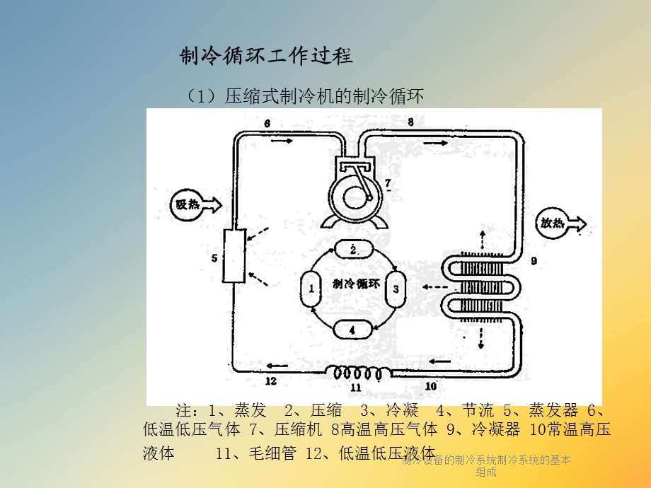 制冷设备的制冷系统制冷系统的基本组成课件.ppt_第3页