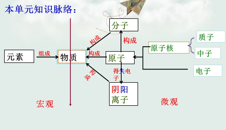 人教版九年级化学第三单元物质构成的奥秘复习ppt课件.ppt_第3页