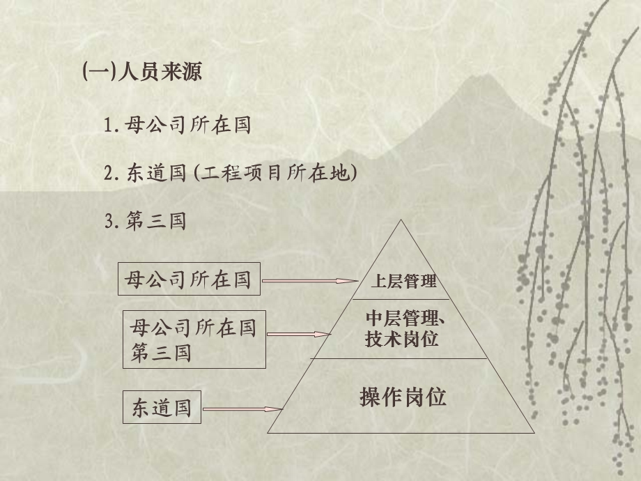 海外工程项目人力资源管理汇总课件.ppt_第3页