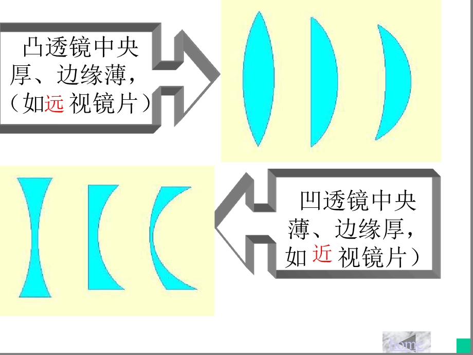 人教版初中物理八年级上册 透镜及其应用复习ppt课件.ppt_第3页