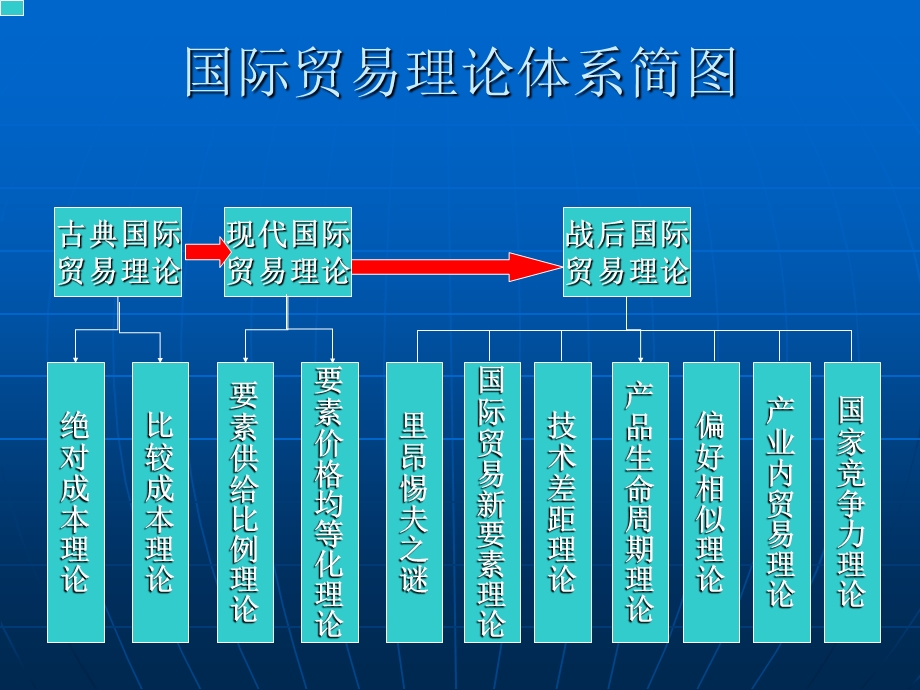 国际贸易经典理论汇总课件.ppt_第2页