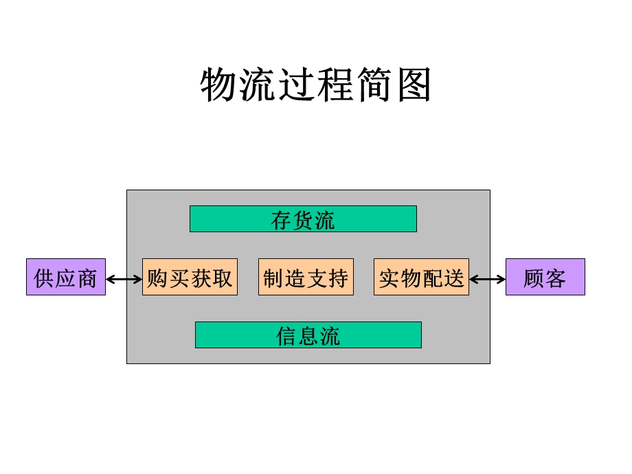 供应链管理概论课件.ppt_第3页