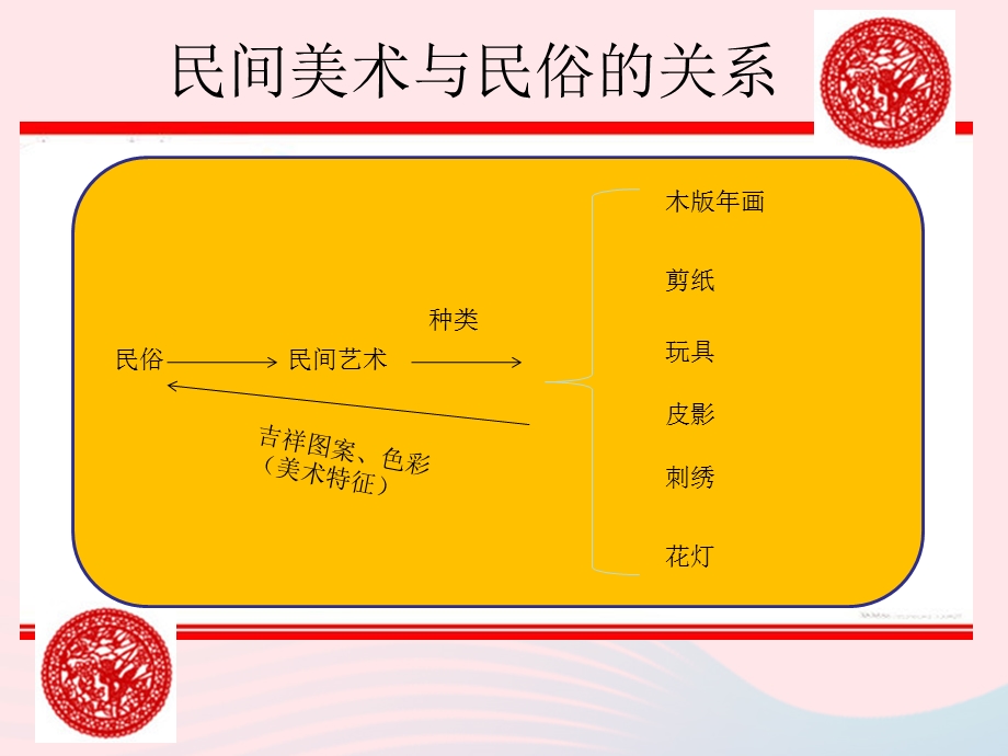 九年级美术上册第五单元第2课《民间美术的功能与特点》ppt课件新人教版.ppt_第3页