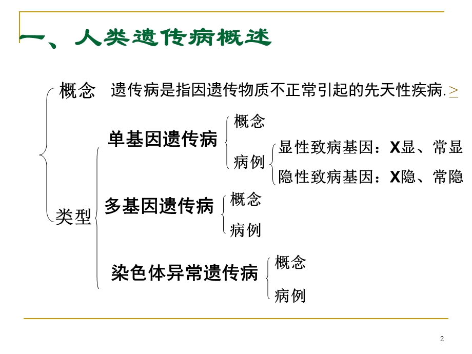 人教版教学人类遗传病教学ppt课件.ppt_第2页