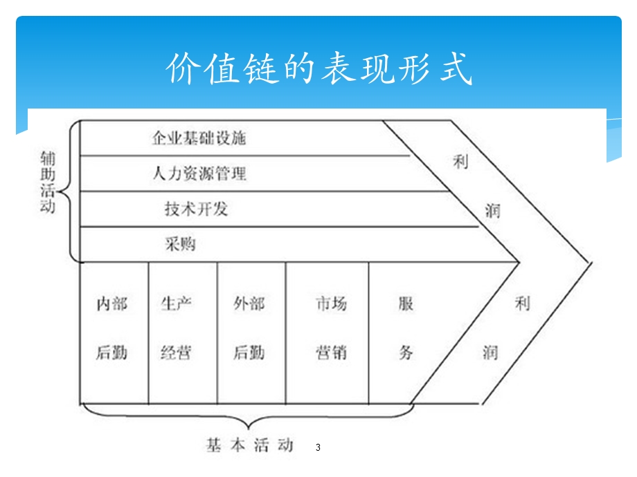 价值链模型分析及应用课件.ppt_第3页