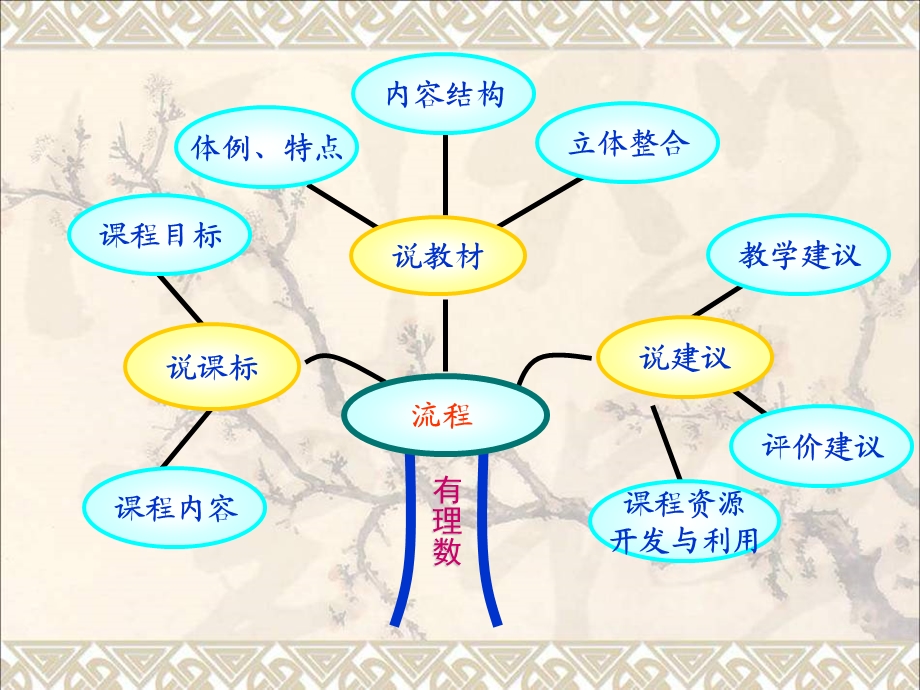 人教版数学七年级上有理数说课标说教材课件.ppt_第2页