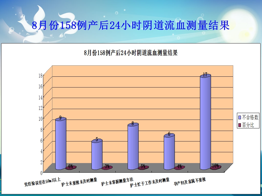 产科护理质量持续改进ppt课件.ppt_第3页