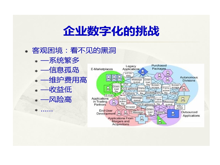 企业数字化的规划的设计课件.ppt_第2页