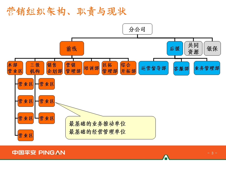 前线经营活动及续收管理修改课件.ppt_第3页