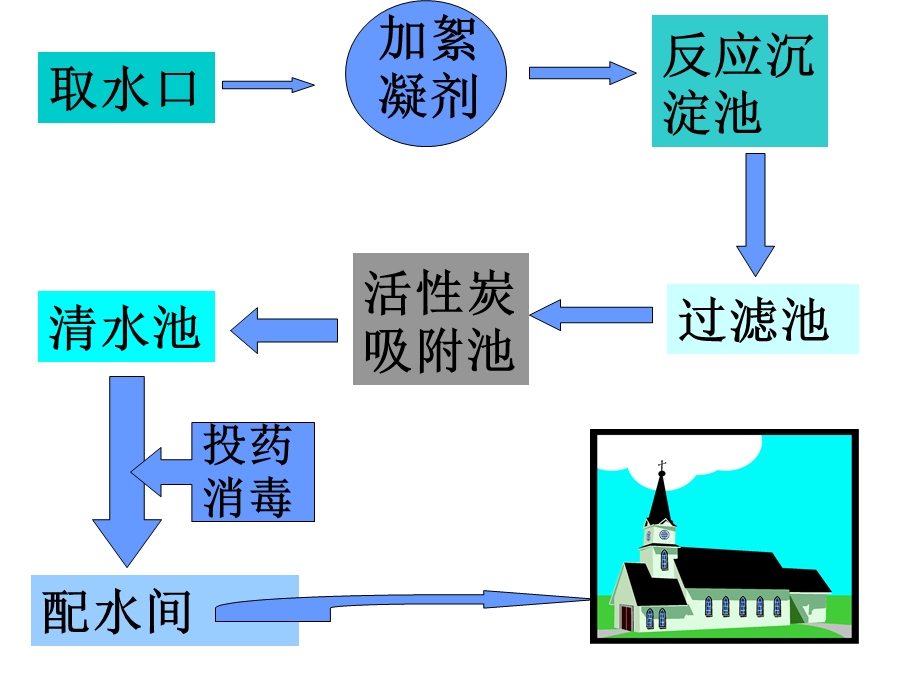 人教版化学九年级上《水的净化》ppt课件.ppt_第3页