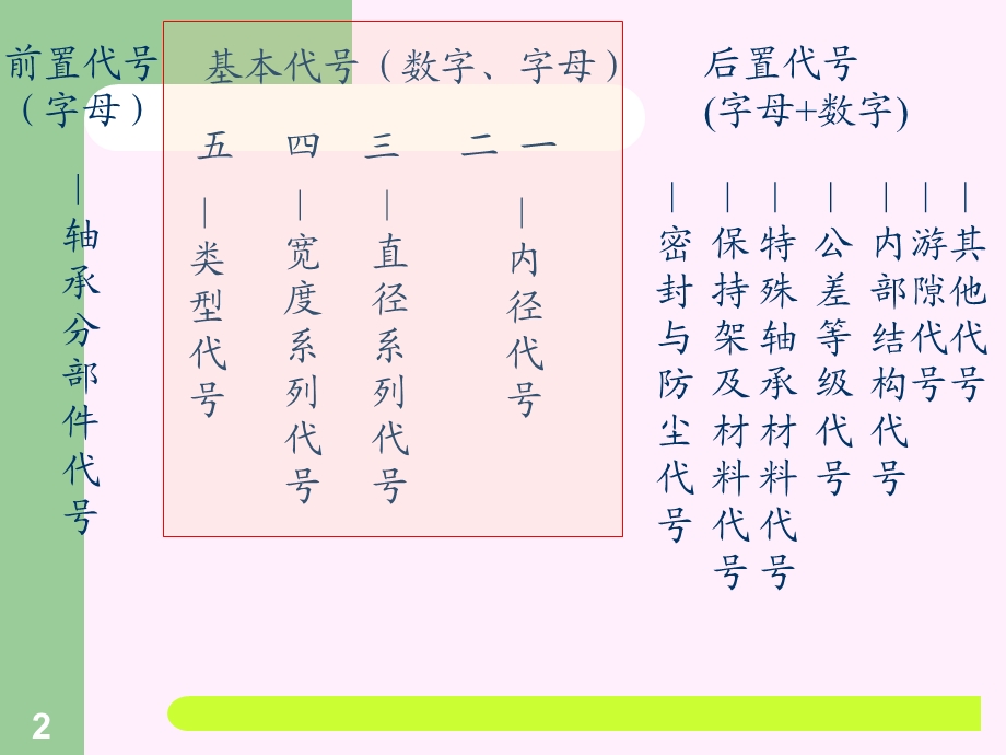 滚动轴承轴向力教程课件.ppt_第2页