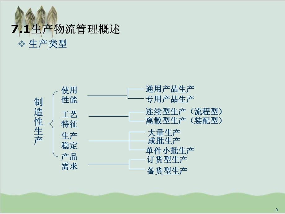 企业物流与供应链生产物流课件.ppt_第3页