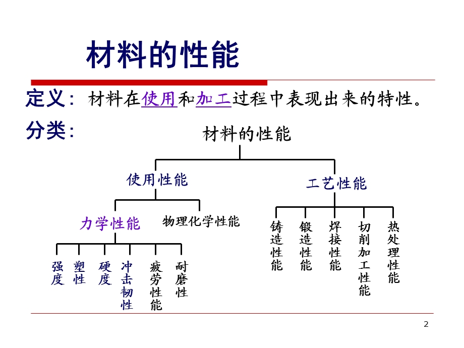 材料的性能课件.ppt_第2页