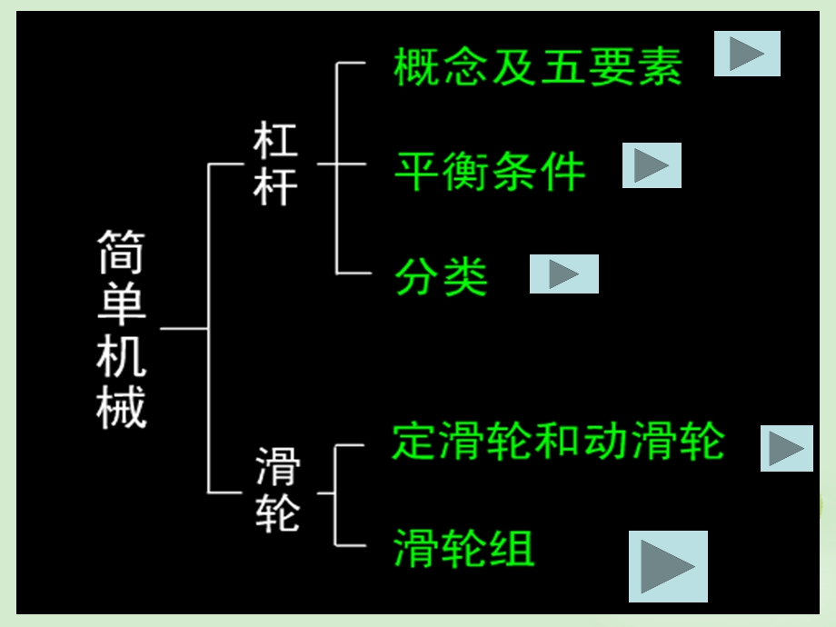 九年级物理 第九章《机械与人》复习ppt课件 沪科版.ppt_第3页