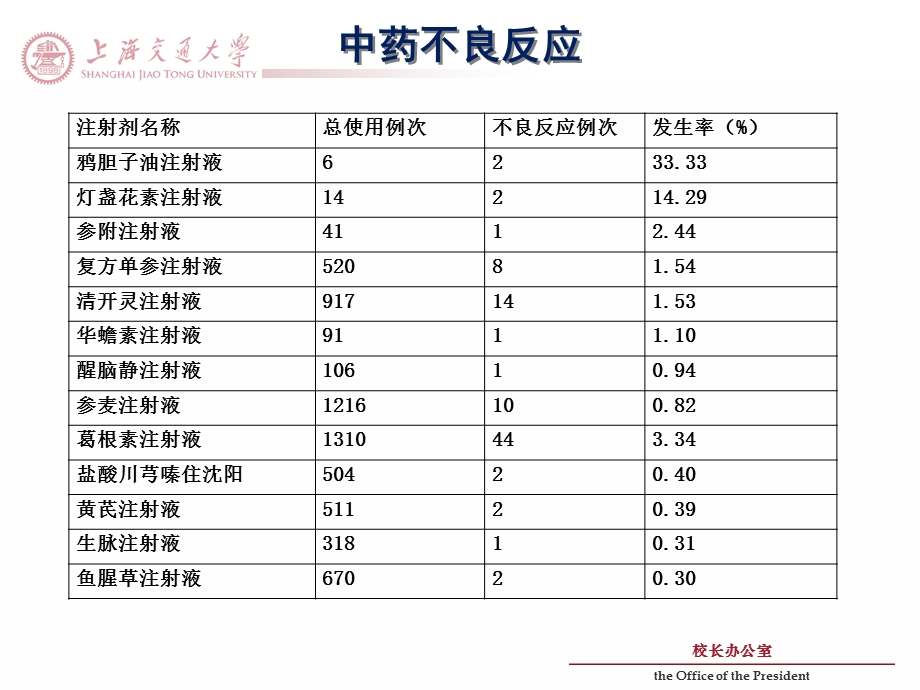 中药不良反应 课件.ppt_第3页