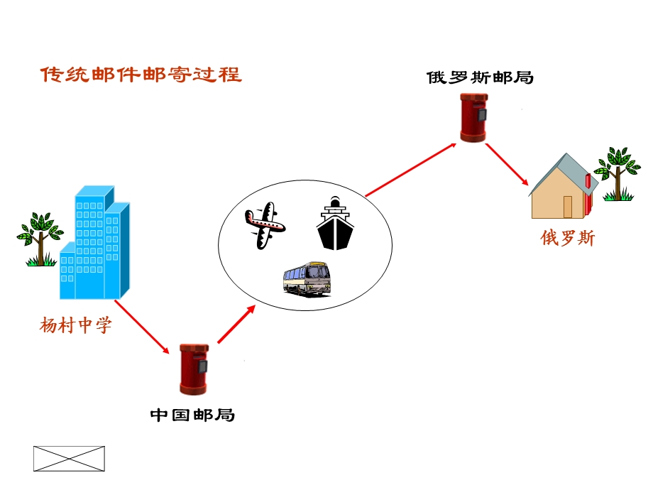 五年级上册信息技术ppt课件 收发电子邮件 苏科版.ppt_第1页