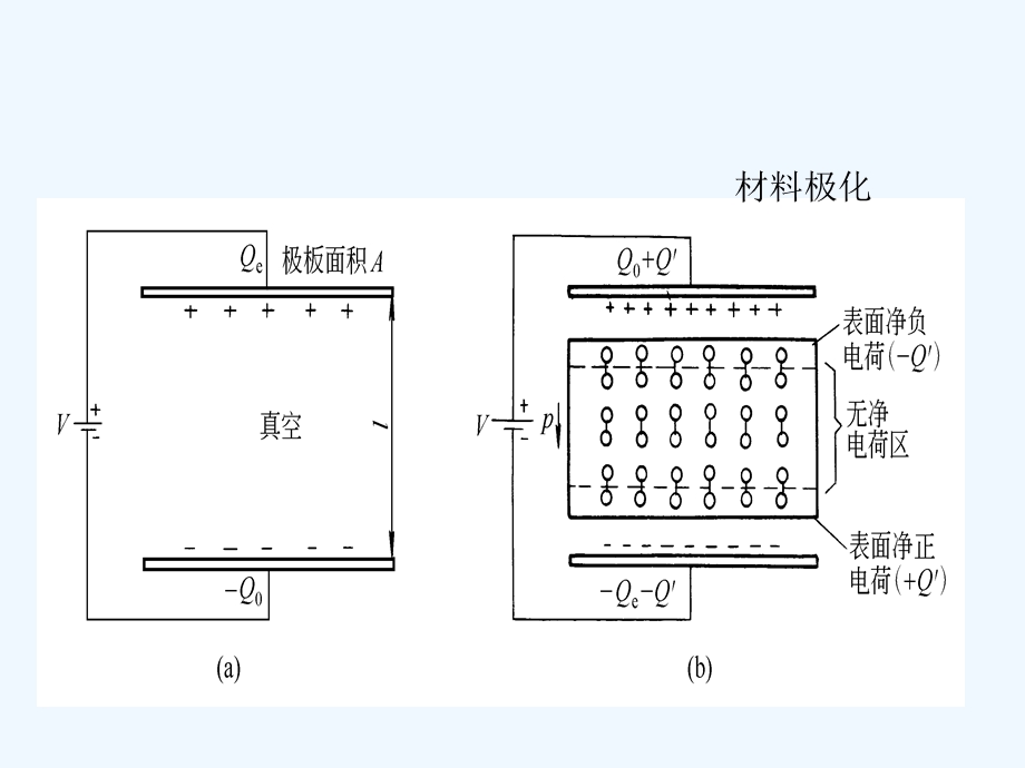 介电常数和介质损耗角物理意义课件.ppt_第3页