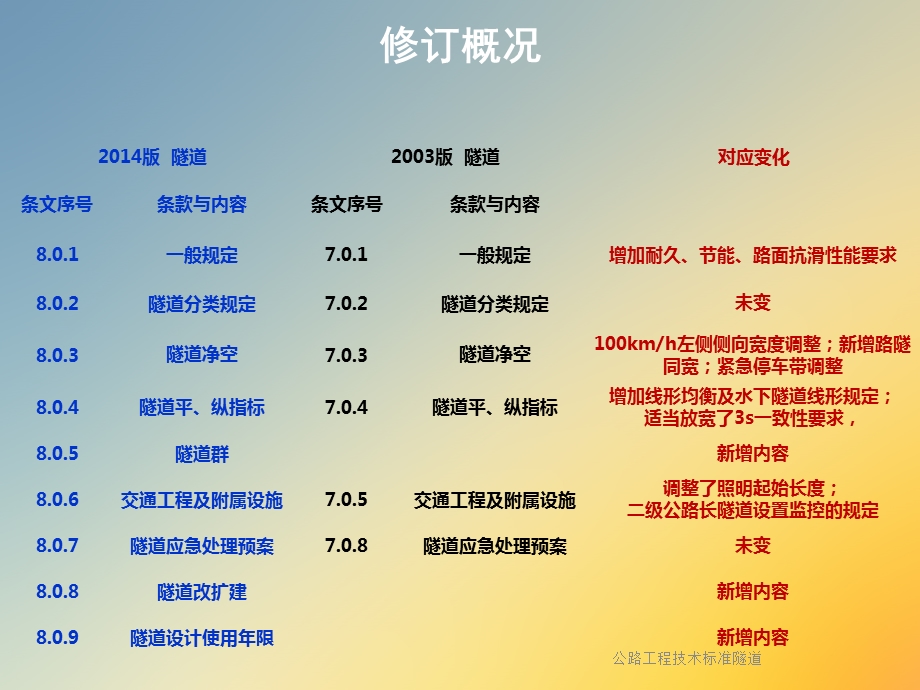 公路工程技术标准隧道课件.ppt_第3页