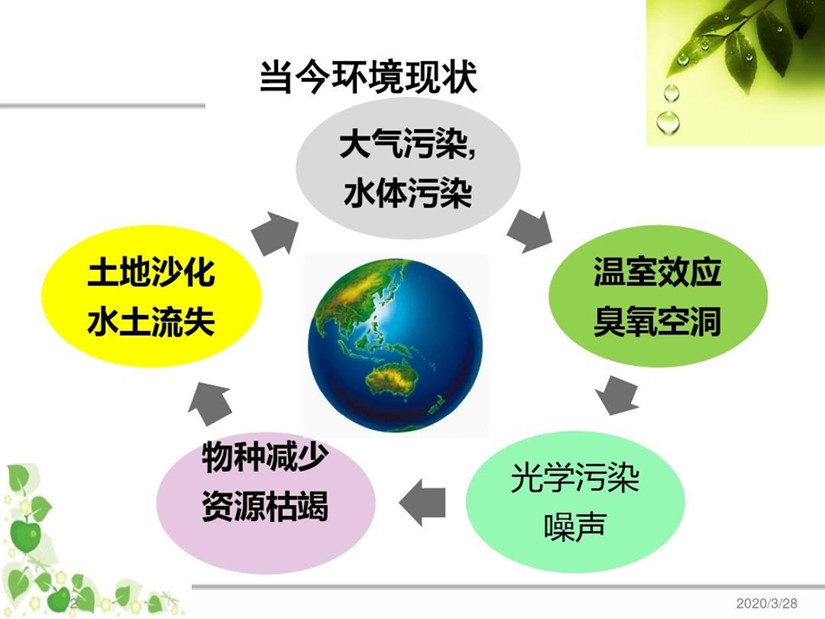 低碳节能环保培训教材课件.ppt_第2页